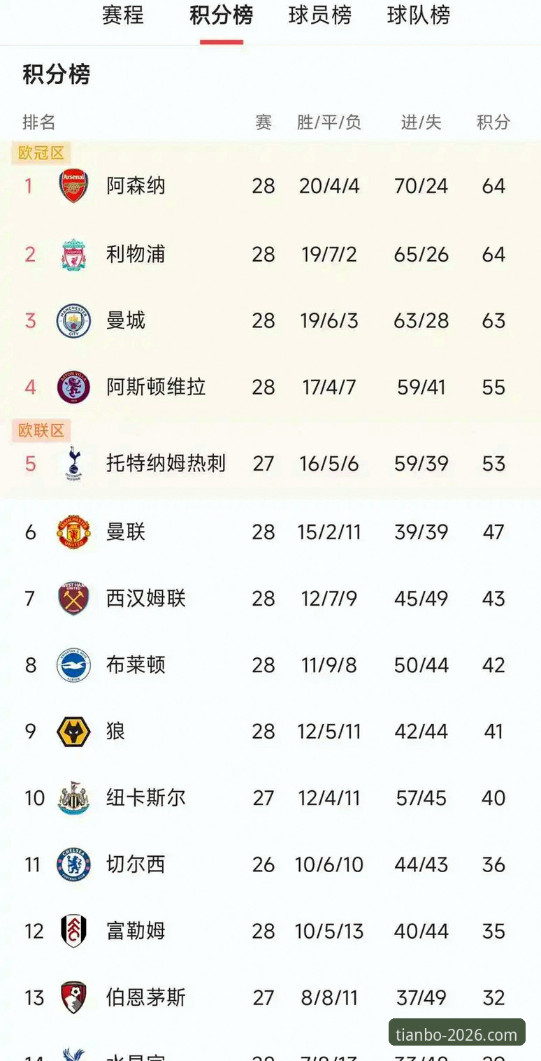 天博app怎么下载 英超历史5月积分榜最新动态:阿森纳198分领跑,曼城仅排第五引发热议